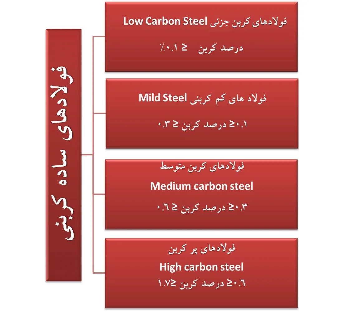 فولادهای ساده کربنی
